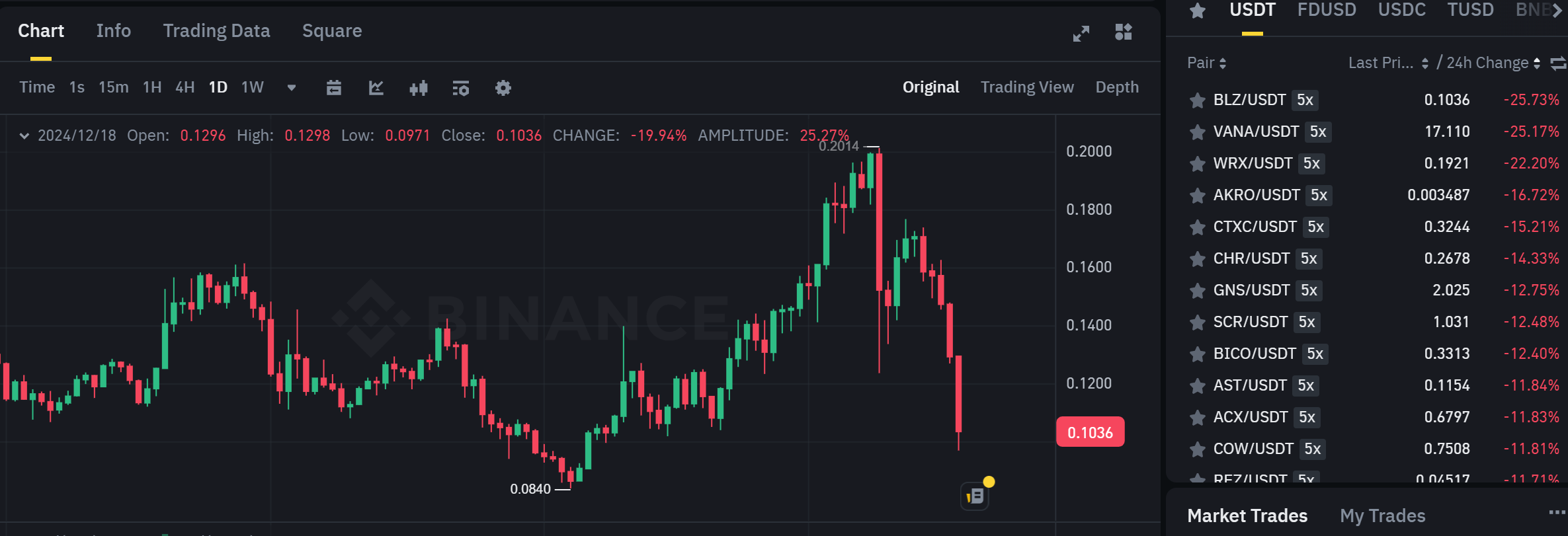 Biểu đồ giá của token BLZ (Bluzelle) khung ngày (1D) trên sàn Binance