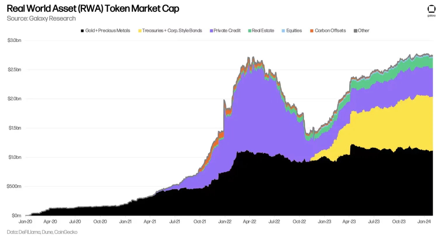 Tổng vốn hoá của các token thuộc lĩnh vực RWA (Real World Asset) - theo Galaxy ResearchTổng vốn hoá của các token thuộc lĩnh vực RWA (Real World Asset) - theo Galaxy Research