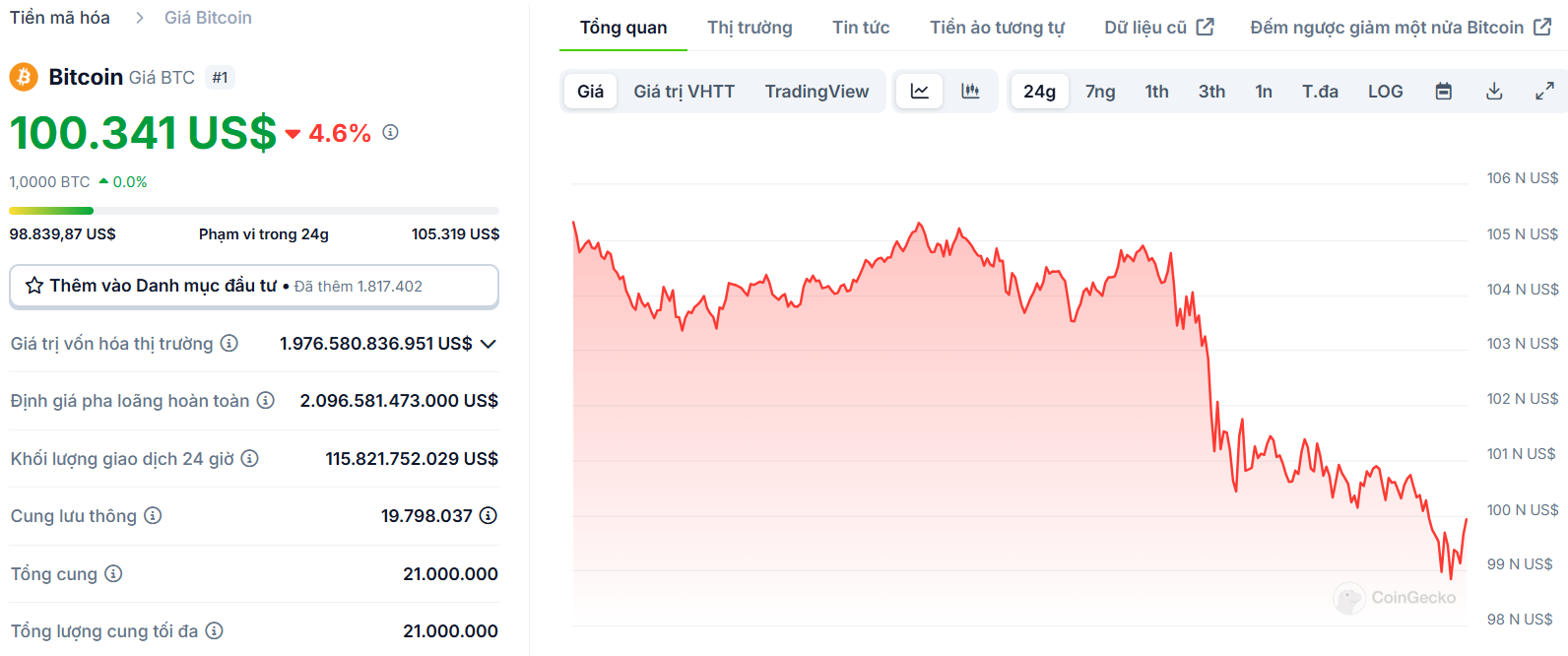 Biểu đồ giá BTC (Bitcoin) trong ngày 19/12/2024 - Nguồn: CoinGecko