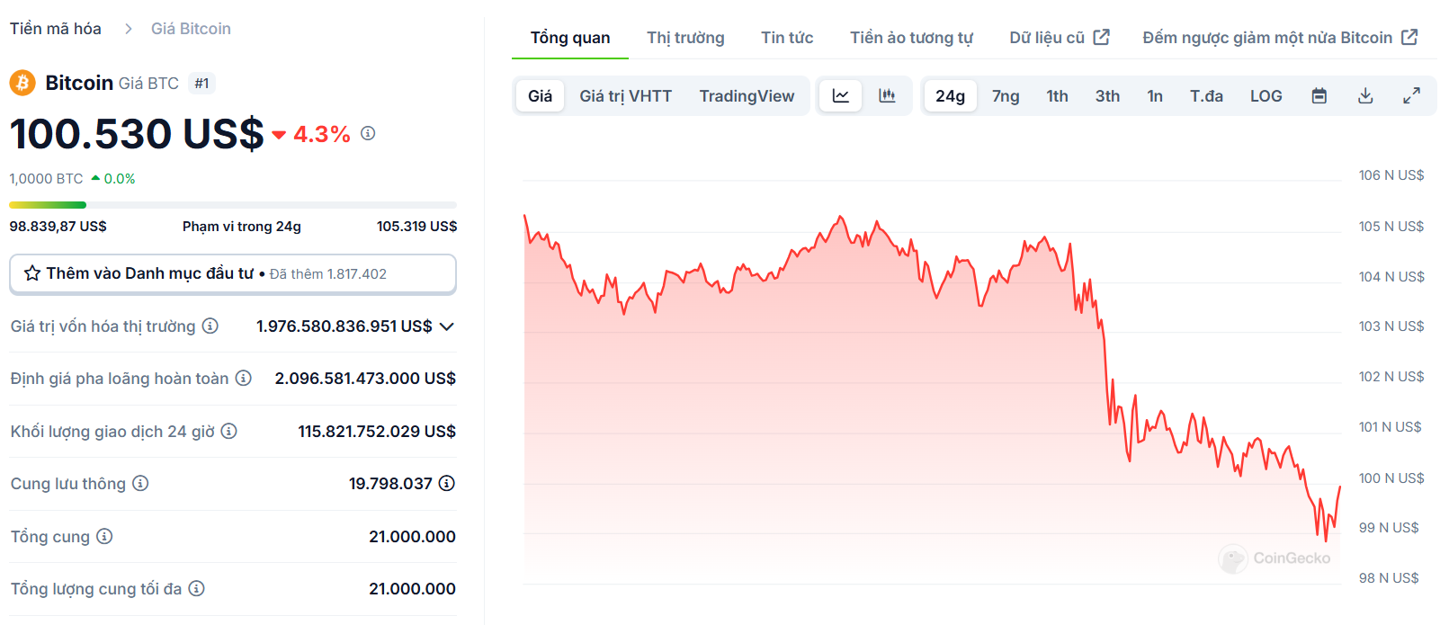 Biểu đồ giá của BTC (Bitcoin) trong ngày 19/12/2024 - nguồn: CoinGecko