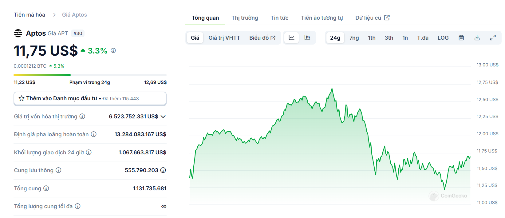 Biểu đồ giá của APT (Aptos) trong ngày 20/12/2024 - nguồn: CoinGecko