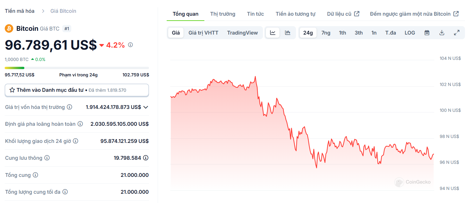 Biểu đồ của giá BTC (Bitcoin) trong ngày 20/12/2024 - nguồn: CoinGecko