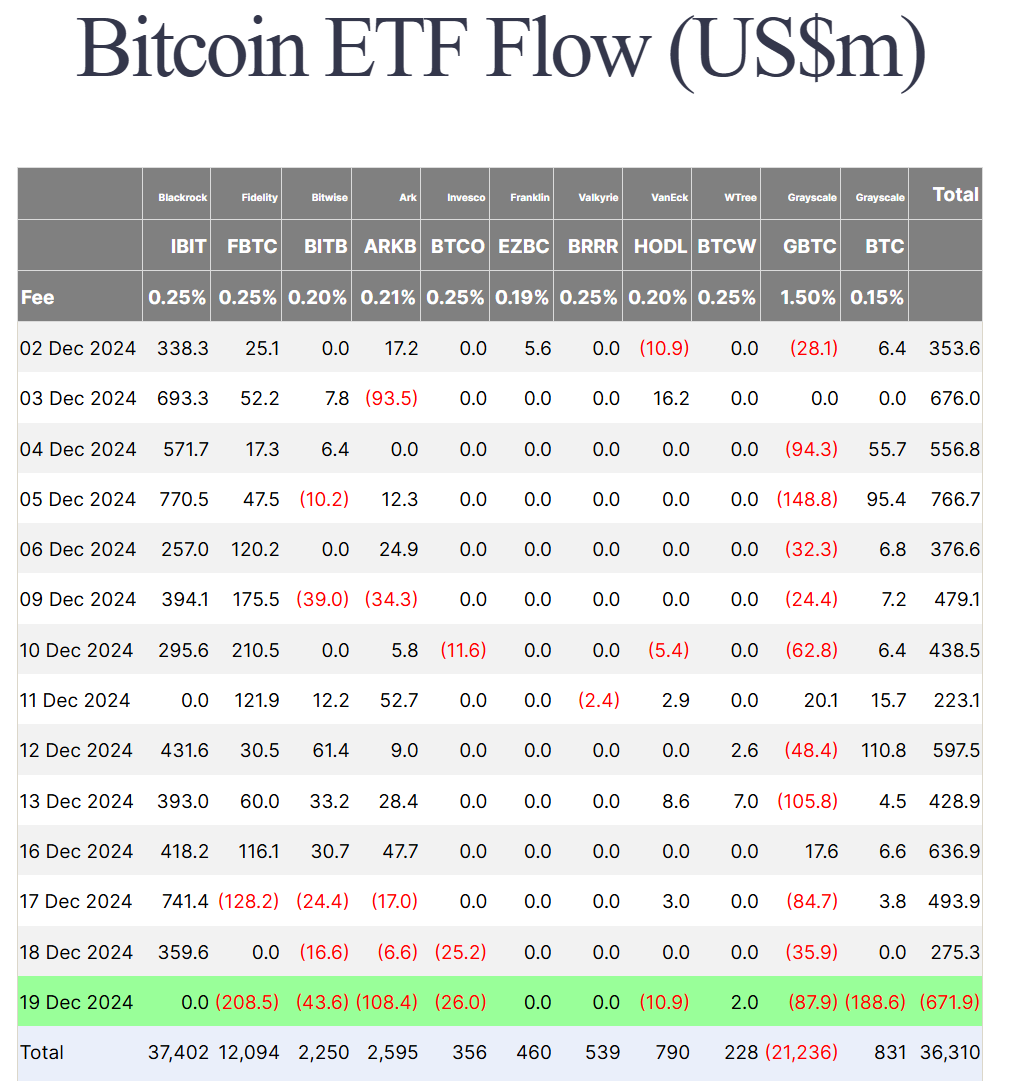 Thống kê về dòng vốn đổ vào các quỹ Spot BTC ETF tại Hoa Kỳ theo từng ngày - nguồn: Farside Investors