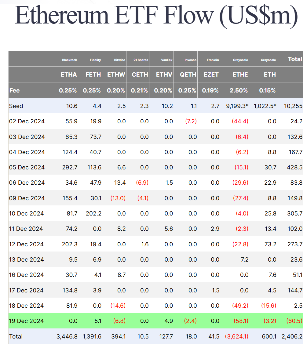 Thống kê về dòng vốn đổ vào các quỹ Spot ETH ETF tại Hoa Kỳ theo từng ngày - nguồn: Farside Investors