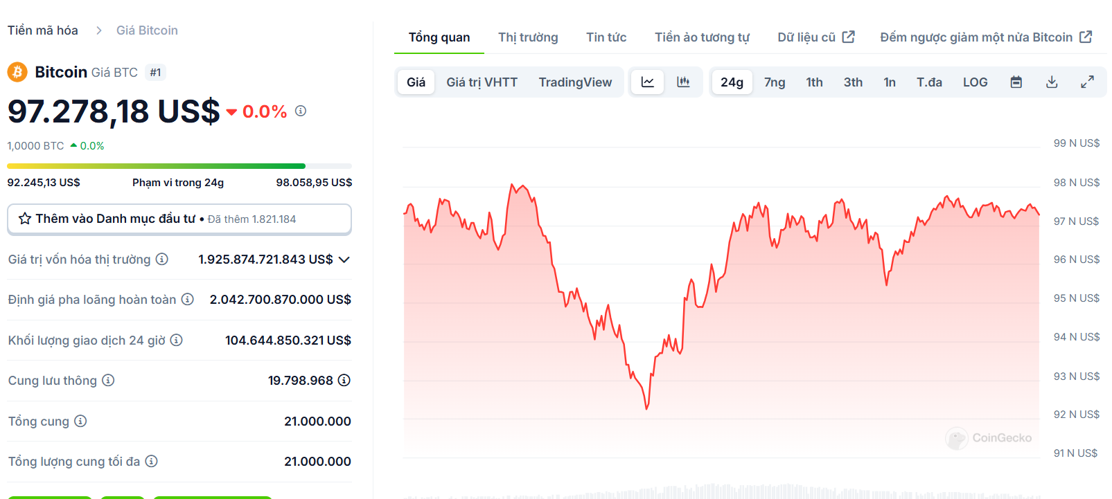 Biểu đồ giá của BTC (Bitcoin) trong ngày 21/12/2024 - Nguồn: CoinGecko