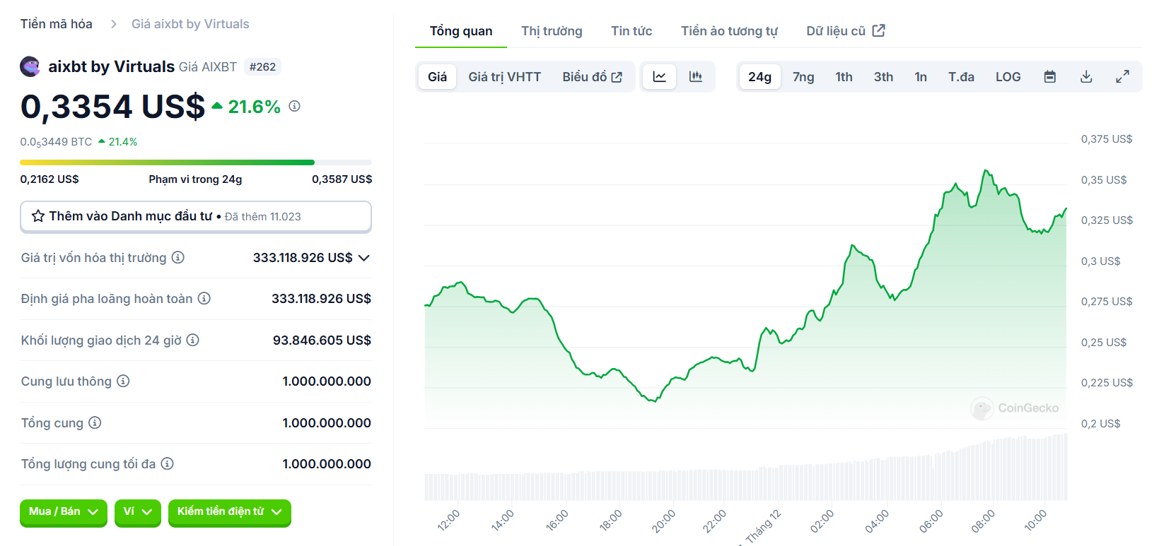 Biểu đồ giá của token AIXBT (aixbt by Virtuals) trong ngày 21/12/2024 - nguồn: CoinGecko