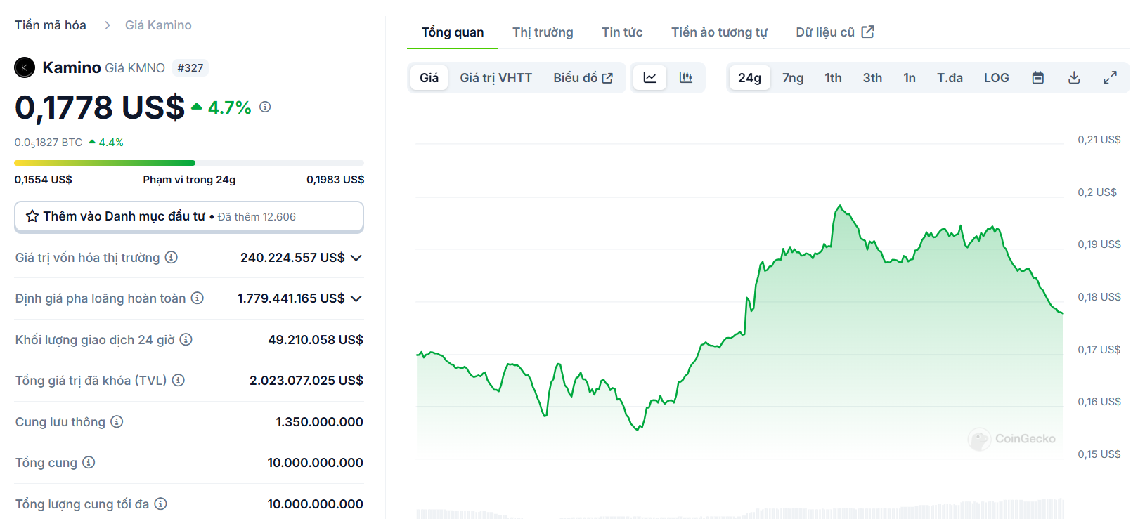 Biểu đồ giá của token KMNO (Kamino Finance) trong ngày 21/12/2024 - nguồn: CoinGecko