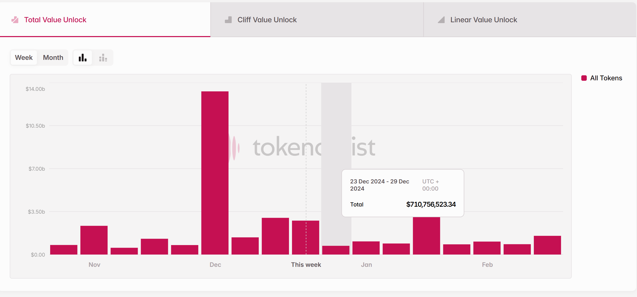 Tổng trị giá các token được unlock trong tuần tới (23/12 - 29/12) - nguồn: Token Unlocks