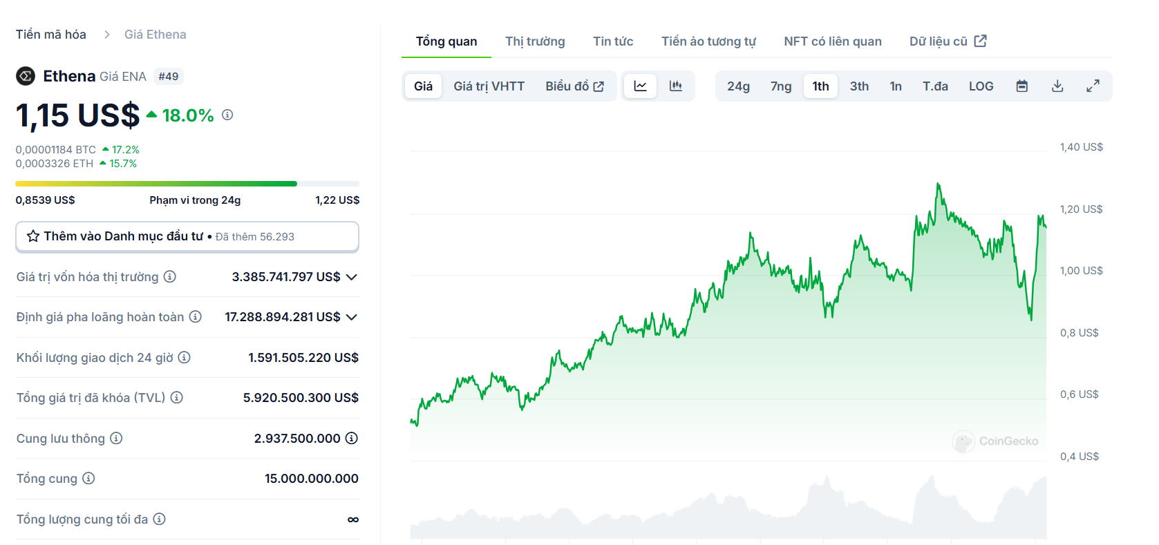 Biểu đồ giá của token ENA (Ethena) trong vòng 1 tháng qua - nguồn: CoinGecko