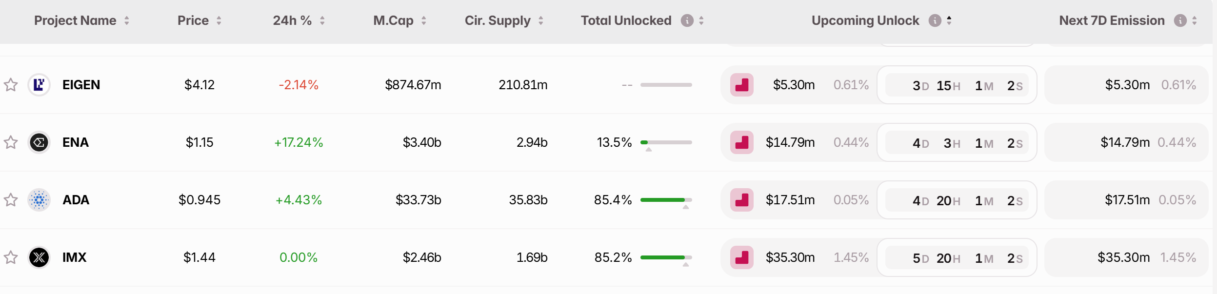 Danh sách các token có đợt cliff unlock lớn nhất trong tuần tới (23/12 - 29/12) - nguồn: Token Unlocks