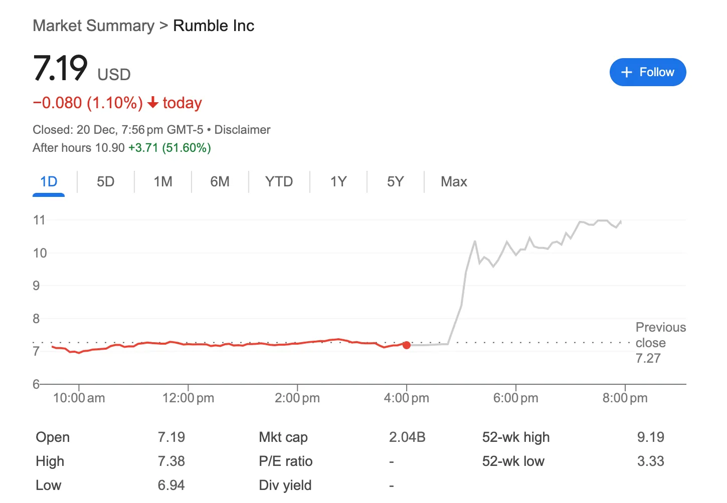 Biểu đồ giá của cổ phiếu RUM (Rumble) - theo Google Finance