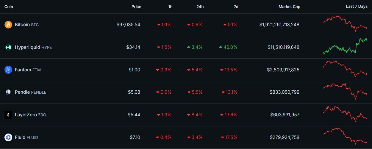 Danh sách 6 token và narratives đáng chú ý nhất tuần tới (23/12 - 29/12) - theo The DeFi Investor