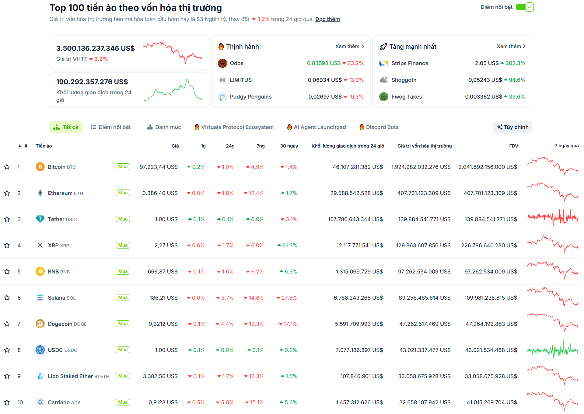 Thống kê hiệu suất của các đồng coin có vốn hóa lớn nhất thị trường Crypto - theo CoinGecko