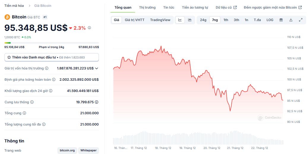 Biểu đồ giá của Bitcoin (BTC) trên khung tuần (1W)  - theo CoinGecko