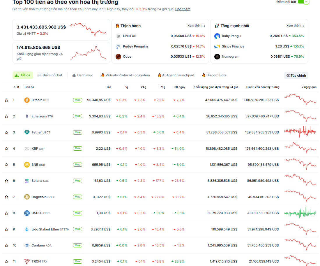 Thống kê hiệu suất của các đồng coin top trong tuần qua (16/12 - 22/12) - theo Coinmarketcap