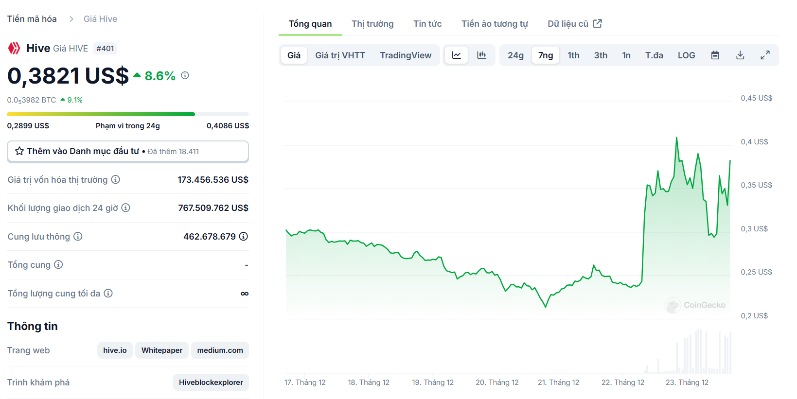 Biểu đồ giá trong vòng 7 ngày qua của token HIVE (Hive) - theo CoinGecko