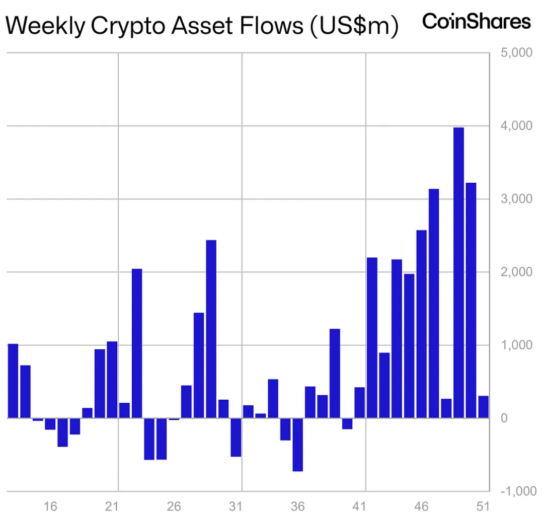 Thống kê về dòng tiền đổ vào các quỹ Crypto hàng tuần trong năm 2024 - nguồn: Bloomberg và CoinShares