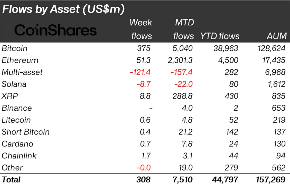 Phân loại dòng tiền đổ vào các quỹ Crypto tuần qua theo từng loại tài sản - nguồn: Bloomberg và CoinShares