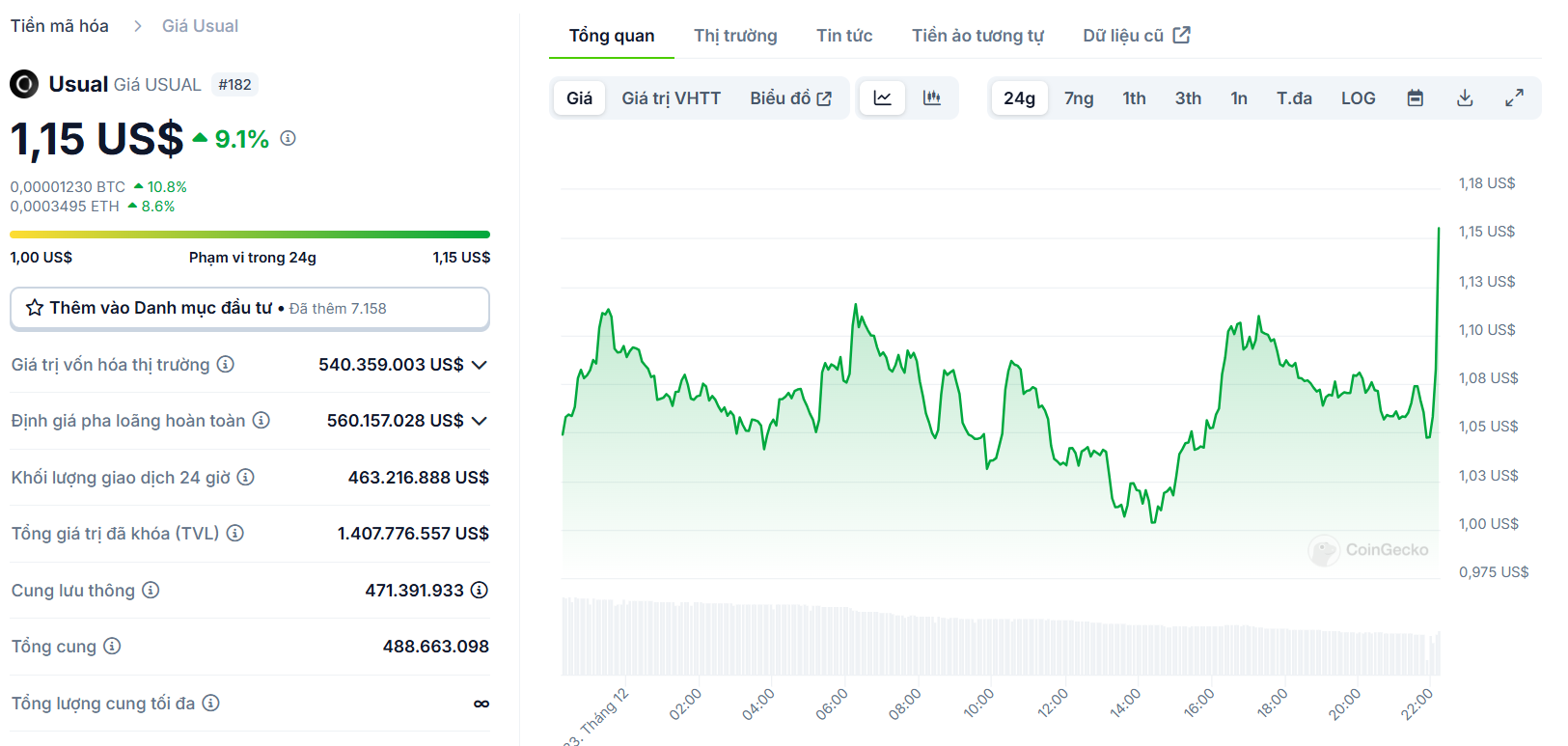 Biểu đồ giá của token USUAL (Usual Protocol) trong ngày 23/12/2024 - nguồn: CoinGecko