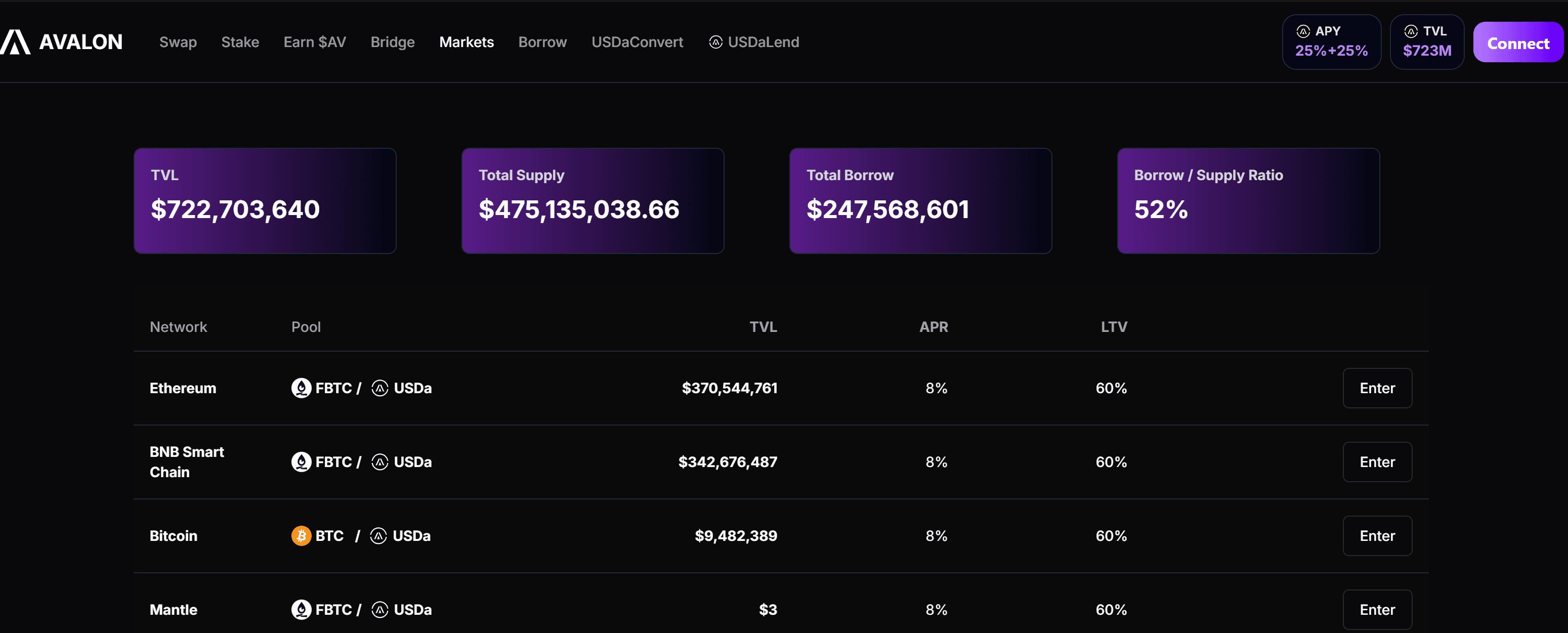 Tổng giá trị bị khoá (TVL - Total Value Locked) của stablecoin USDa trên 4 mạng lưới blockchain tính đến ngày 24/12/2024 - nguồn: Avalon Finance