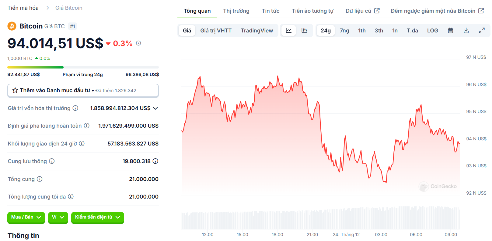 Biểu đồ giá của BTC (Bitcoin) trong ngày 24/12/2024 - Nguồn: CoinGecko