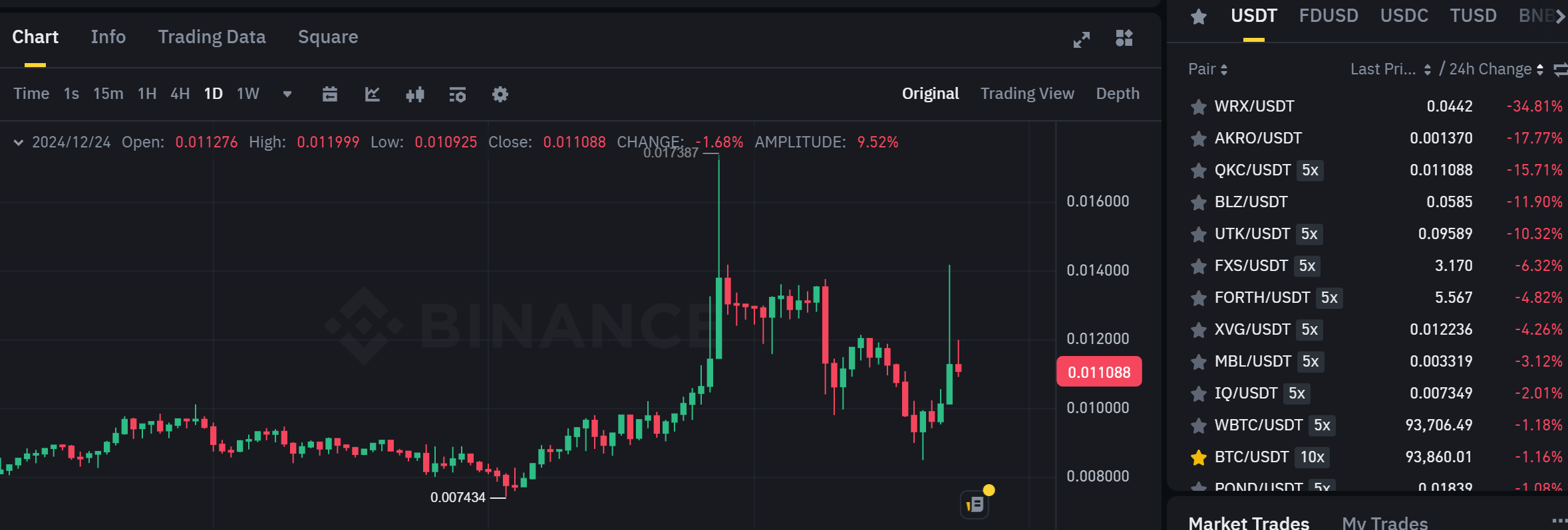 Biểu đồ giá của cặp giao dịch QKC/USDT trên khung 1 ngày (1D) tại sàn Binance