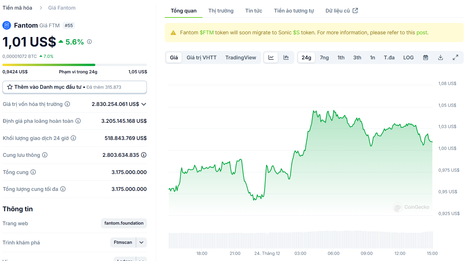 Biểu đồ giá của token FTM (Fantom) trong ngày 24/12/2024 - theo CoinGecko