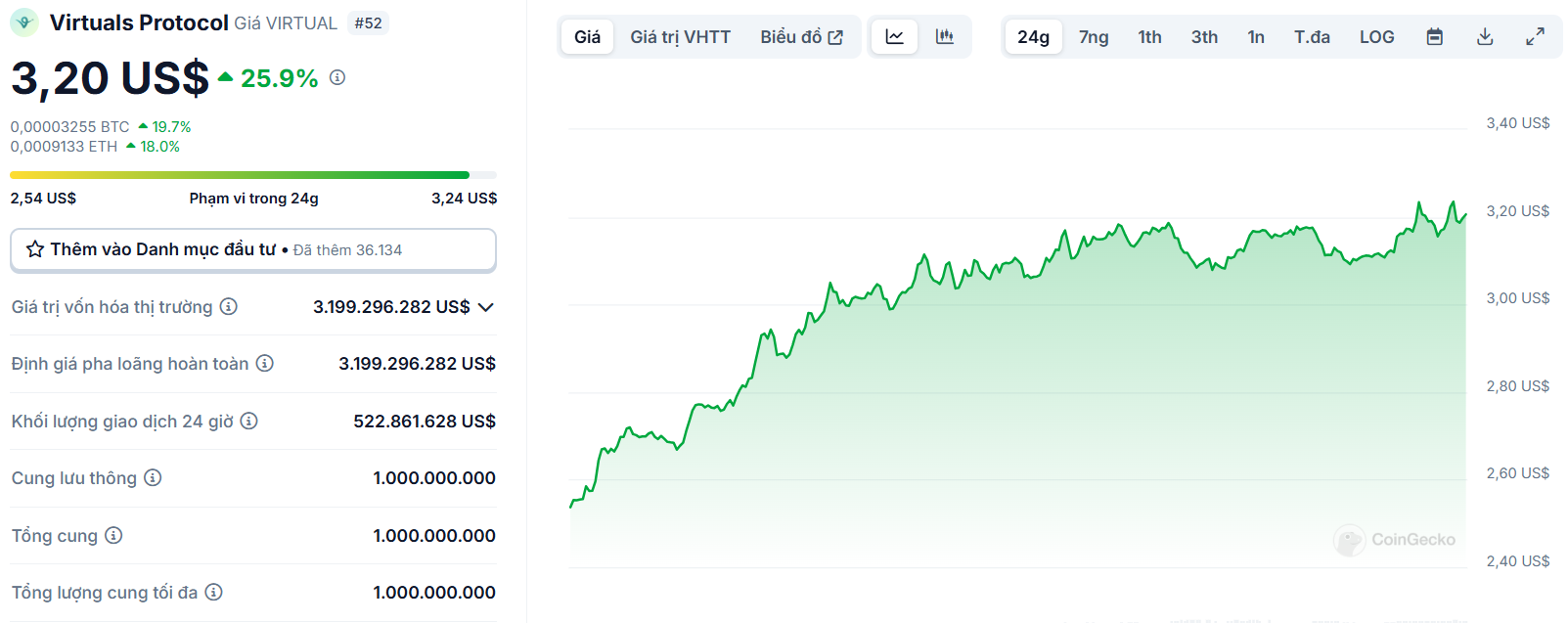 Biểu đồ giá của token VIRTUAL (Virtuals Protocol) trong ngày 24/12/2024 - theo CoinGecko