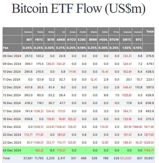 Thống kê về dòng tiền đổ vào các quỹ Spot BTC ETF tại Hoa Kỳ theo từng ngày - nguồn: Farside Investors