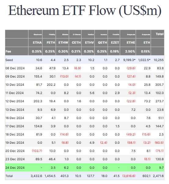 Thống kê về dòng tiền đổ vào các quỹ Spot ETH ETF tại Hoa Kỳ theo từng ngày - nguồn: Farside Investors