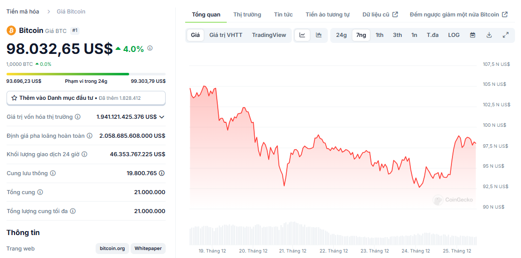 Biểu đồ giá của BTC (Bitcoin) trong ngày 25/12/2024 - nguồn: CoinGecko