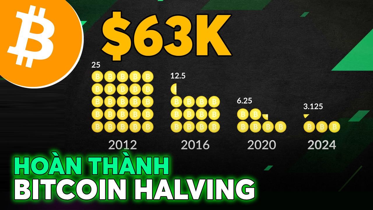 Bitcoin hoàn thành kỳ Halving thứ 4