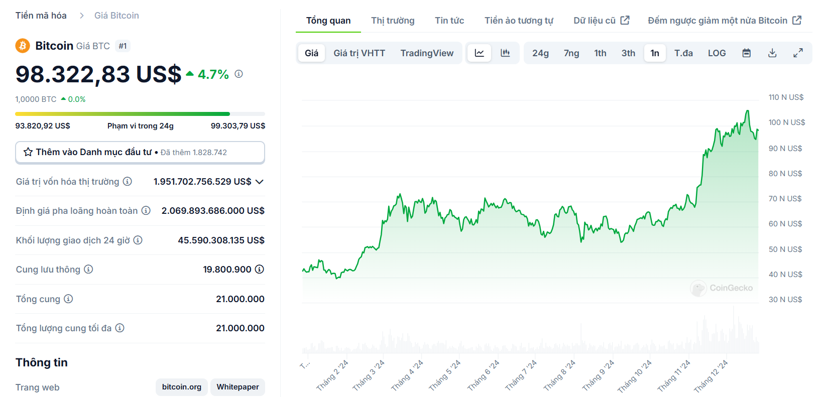 Biểu đồ giá của BTC (Bitcoin) trong vòng 1 năm qua - theo CoinGecko