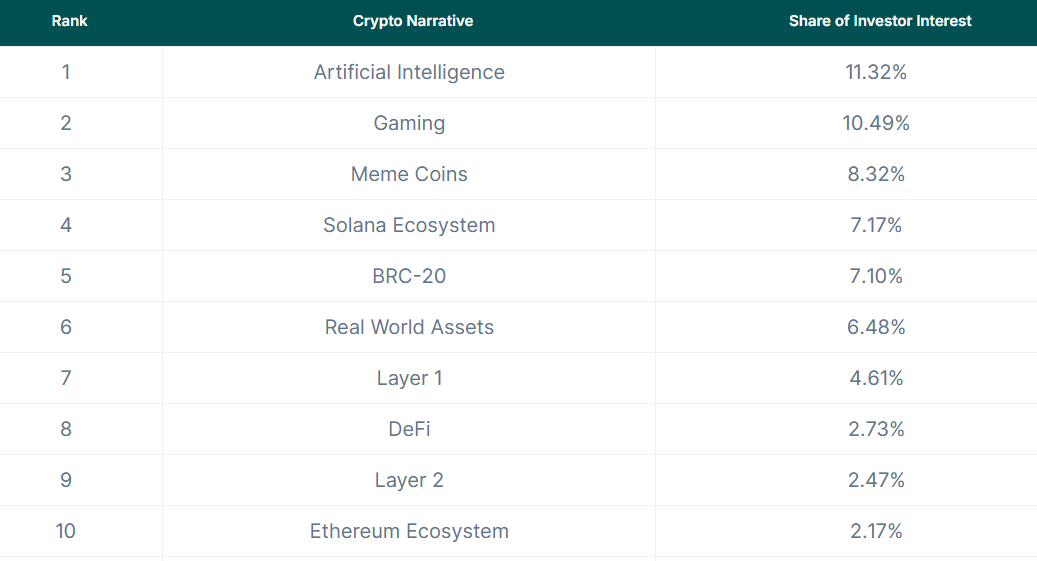 Trend AI từng là xu hướng hot nhất trên thị trường Crypto năm 2023 - theo CoinGecko