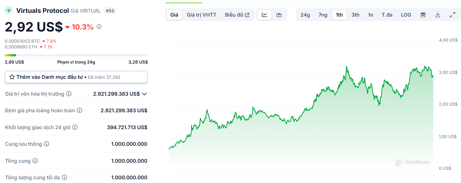 Biểu đồ giá của token VIRTUAL (Virtuals Protocol) trong vòng 1 tháng qua - theo CoinGecko