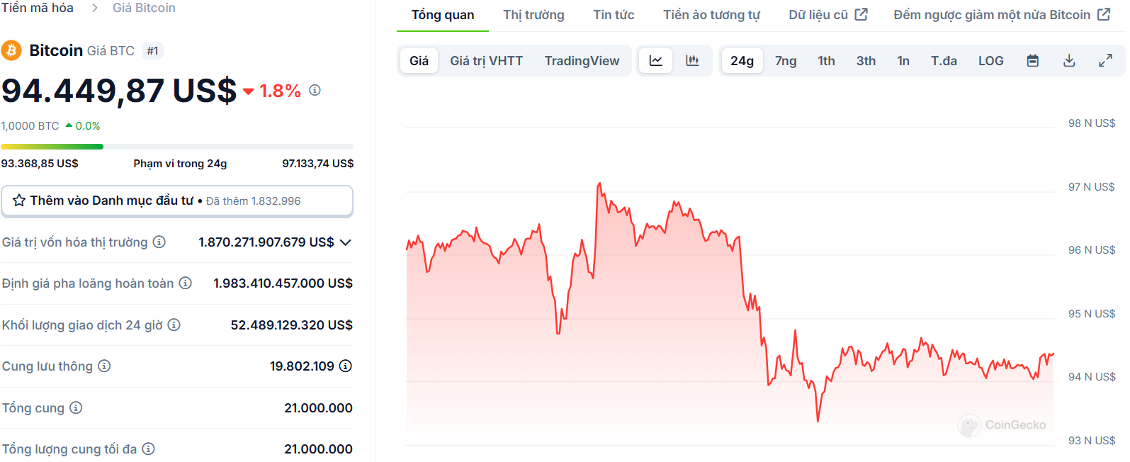 Biểu đồ giá của BTC (Bitcoin) trong ngày 28/12/2024 - Nguồn: CoinGecko