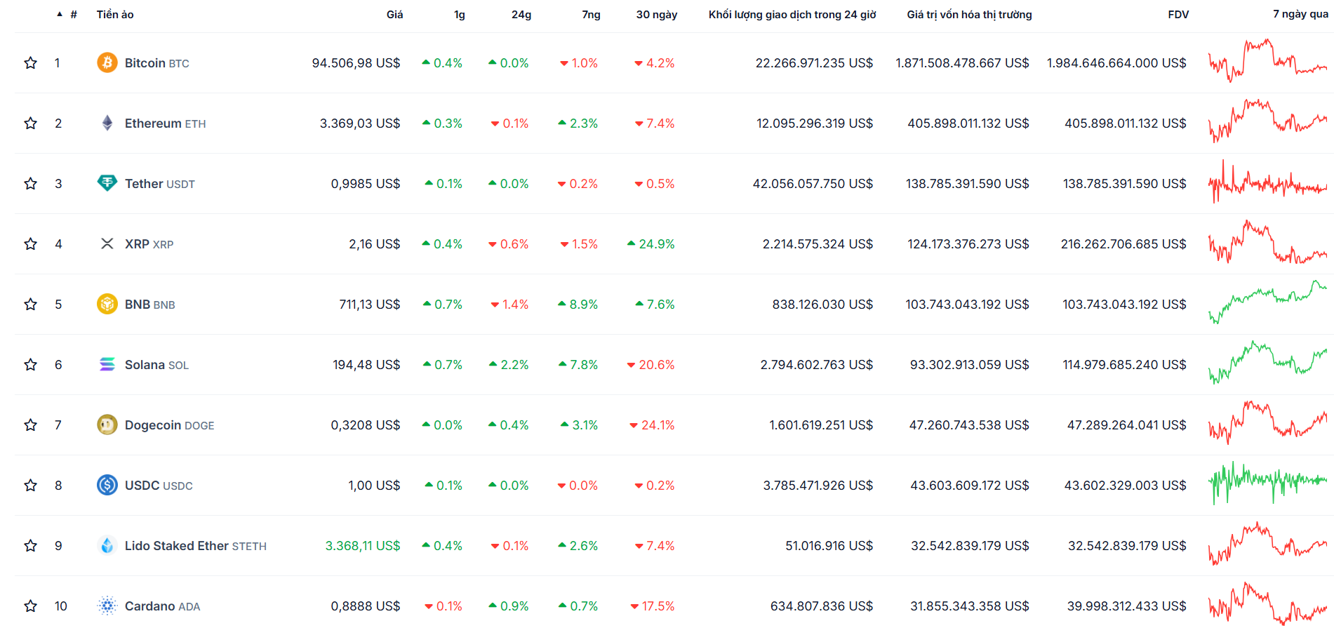 Thống kê hiệu suất của các đồng coin có vốn hóa lớn nhất trên toàn thị trường Crypto - theo CoinGecko