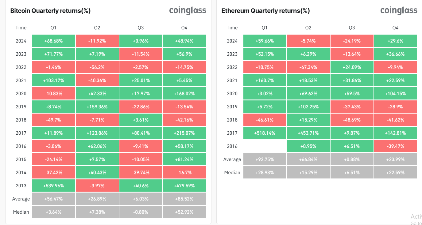 Thống kê hiệu suất của giá BTC (Bitcoin) và ETH (Ethereum) qua mỗi quý - nguồn: Coinglass