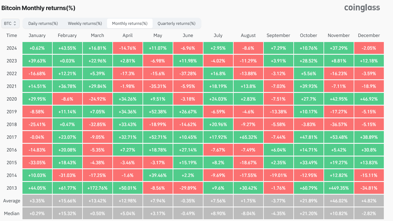 Thống kê hiệu suất của giá BTC (Bitcoin) qua mỗi tháng - nguồn: Coinglass
