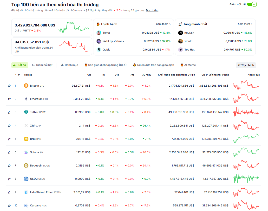 Tổng quan về hiệu suất của các đồng coin top trong vòng 30 ngày qua - theo CoinGecko