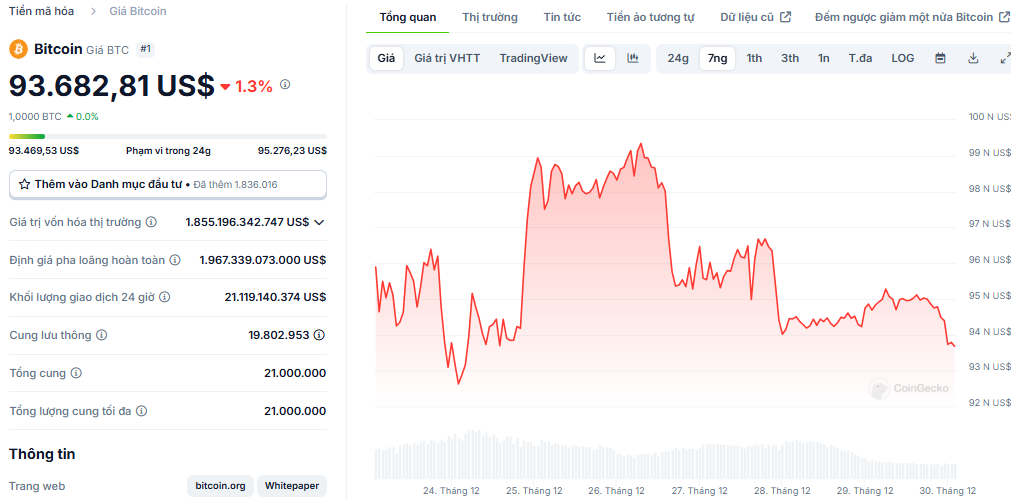 Biểu đồ giá của BTC (Bitcoin) trong vòng 7 ngày qua - theo CoinGecko