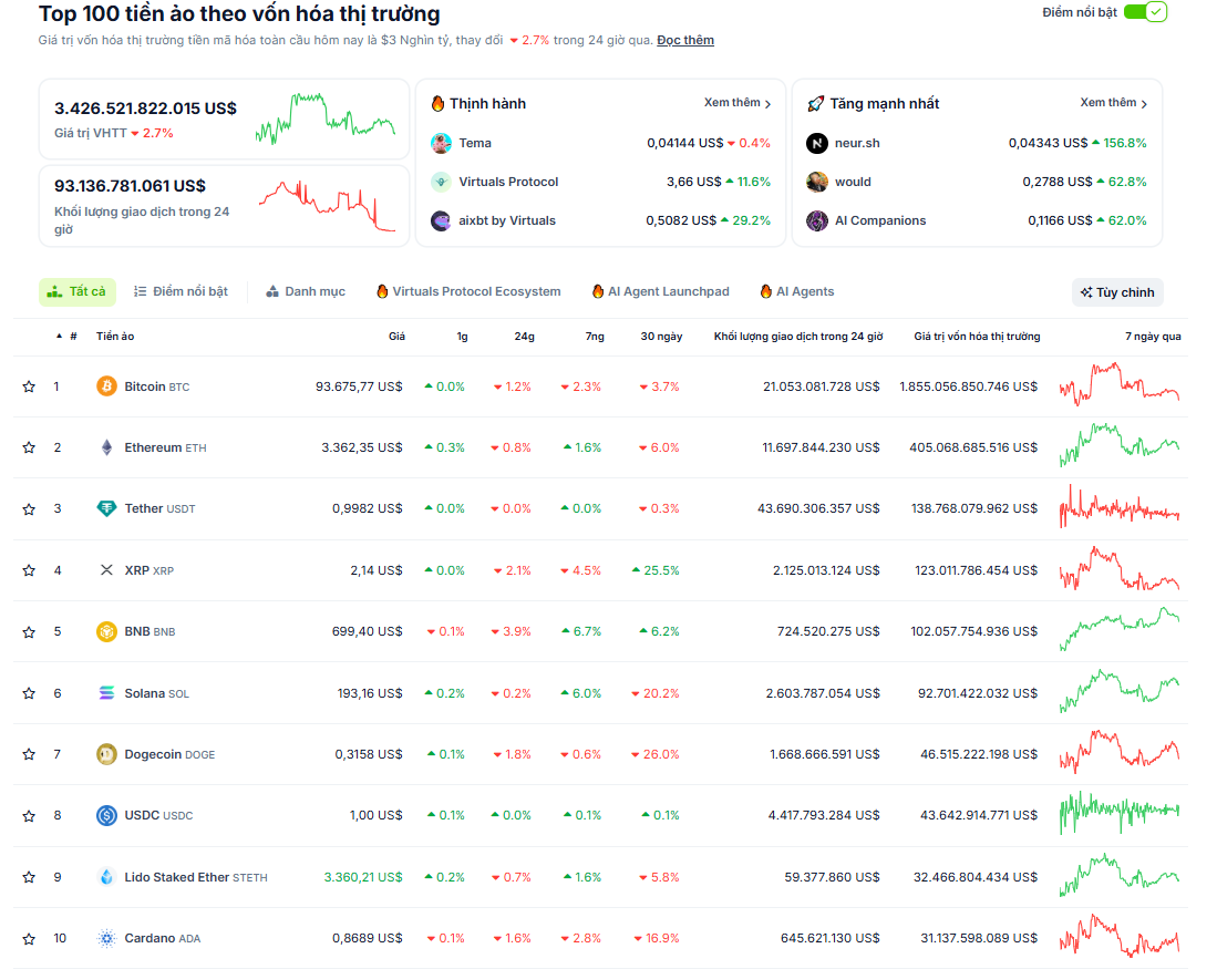 Thống kê hiệu suất của 10 đồng coin top trong tuần qua - theo Coinmarketcap