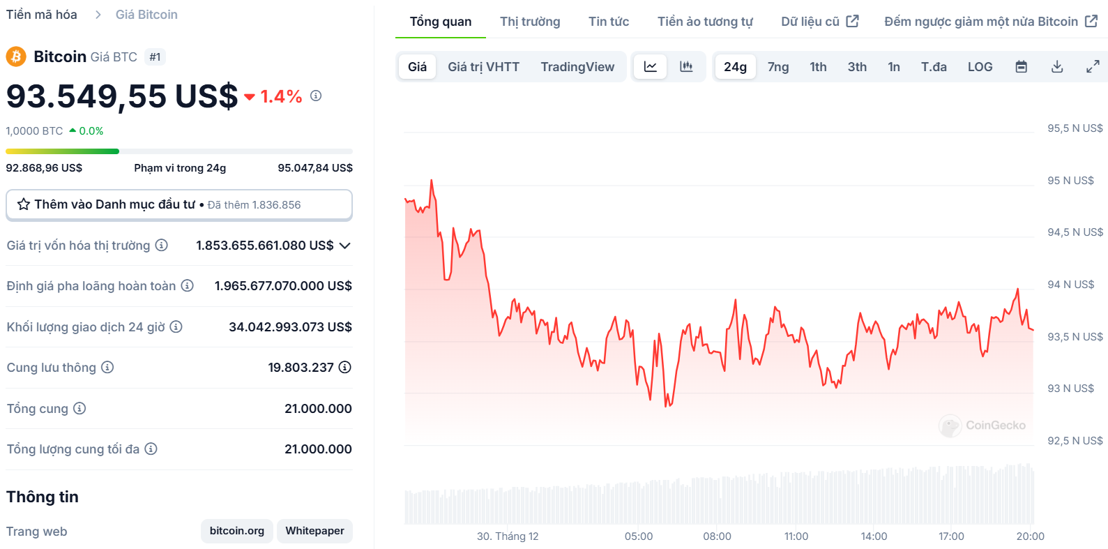 Biểu đồ giá của BTC (Bitcoin) trong ngày 30/12/2024 - nguồn: CoinGecko