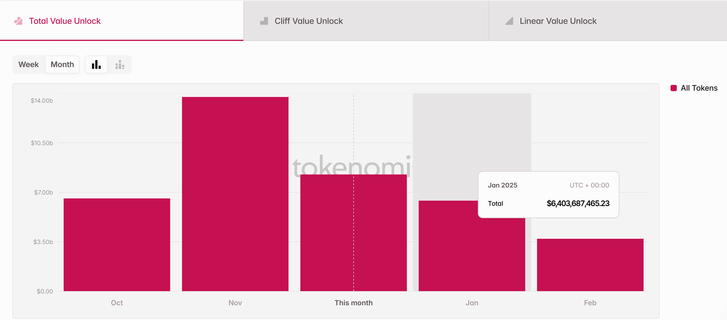 Thống kê về tổng số lượng token được unlock trong tháng 1 năm 2025 - theo Token Unlocks