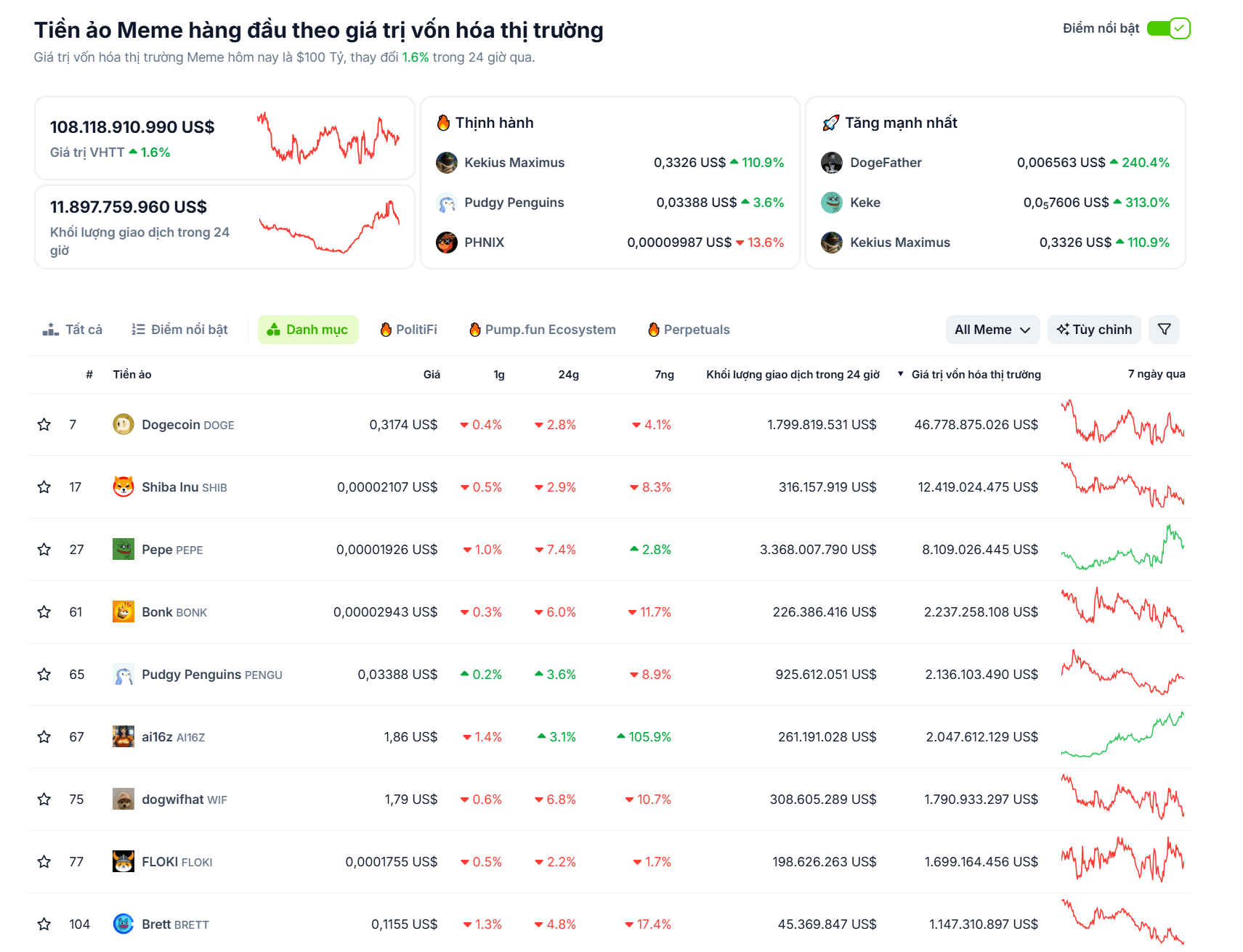 Thống kê các đồng memecoin có vốn hoá lớn nhất trên thị trường Crypto tính đến ngày 01/01/2025 - theo CoinGecko