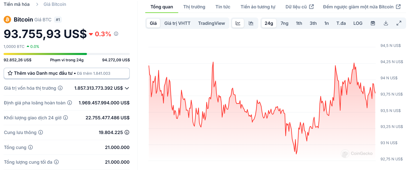 Biểu đồ giá của BTC (Bitcoin) trong ngày 02/01/2025 - Nguồn: CoinGecko