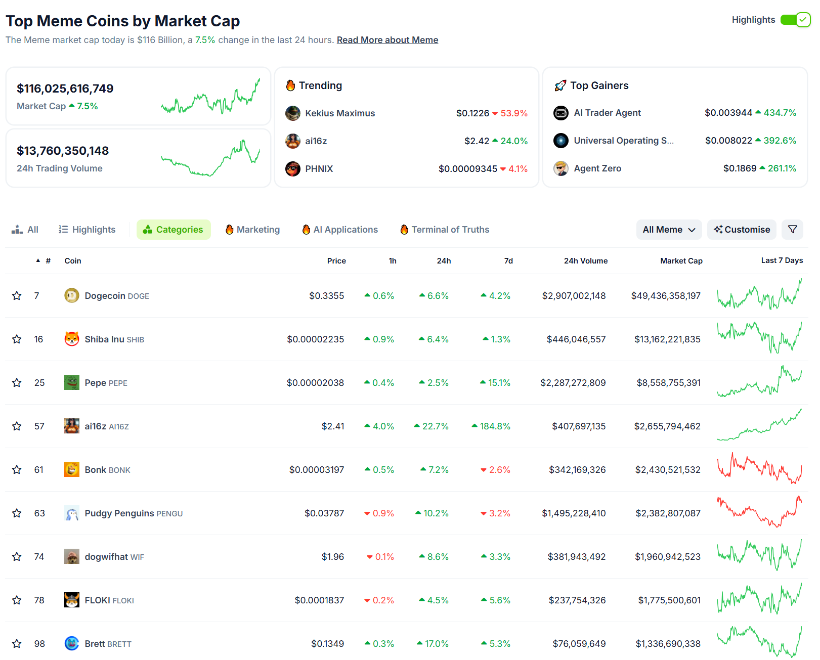 Thống kê các đồng coin thuộc trend Memecoin có vốn hoá lớn nhất trên thị trường Crypto hiện nay - theo CoinGecko