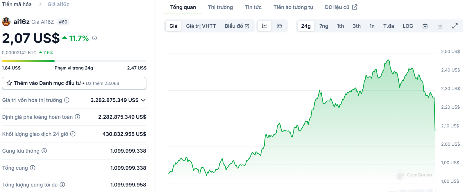 Biểu đồ giá của token AI16Z (ai16z) trong ngày 02/01/2025 - theo CoinGecko