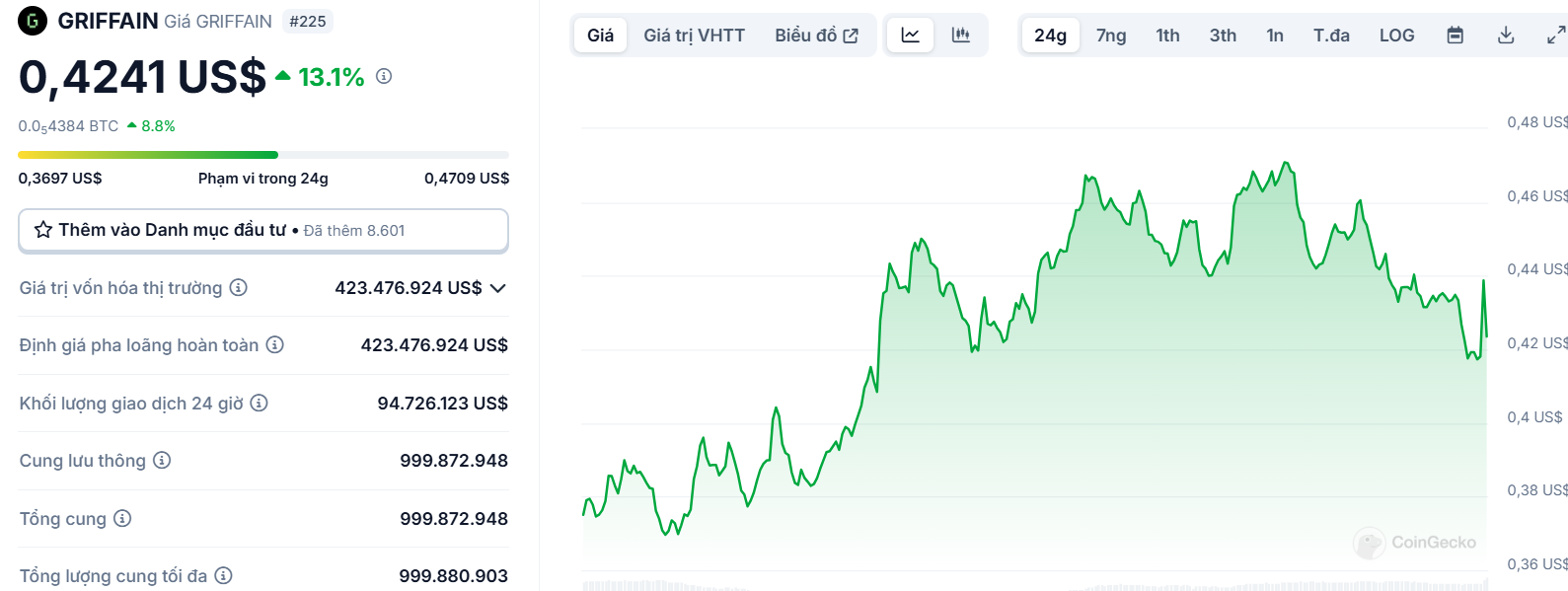 Biểu đồ giá của token GRIFFAIN (Griffain) trong ngày 02/01/2025 - theo CoinGecko