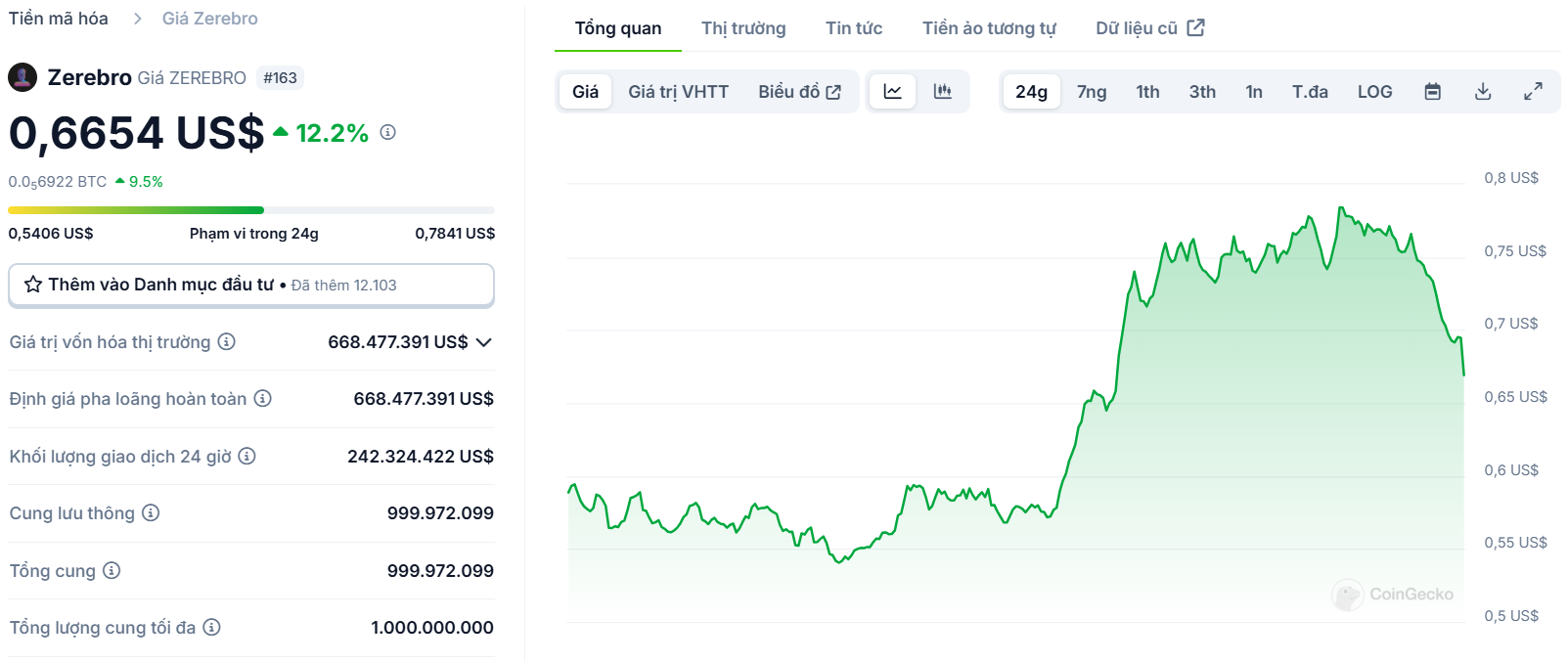 Biểu đồ giá của token ZEREBRO (Zerebro) trong ngày 02/01/2025 - theo CoinGecko